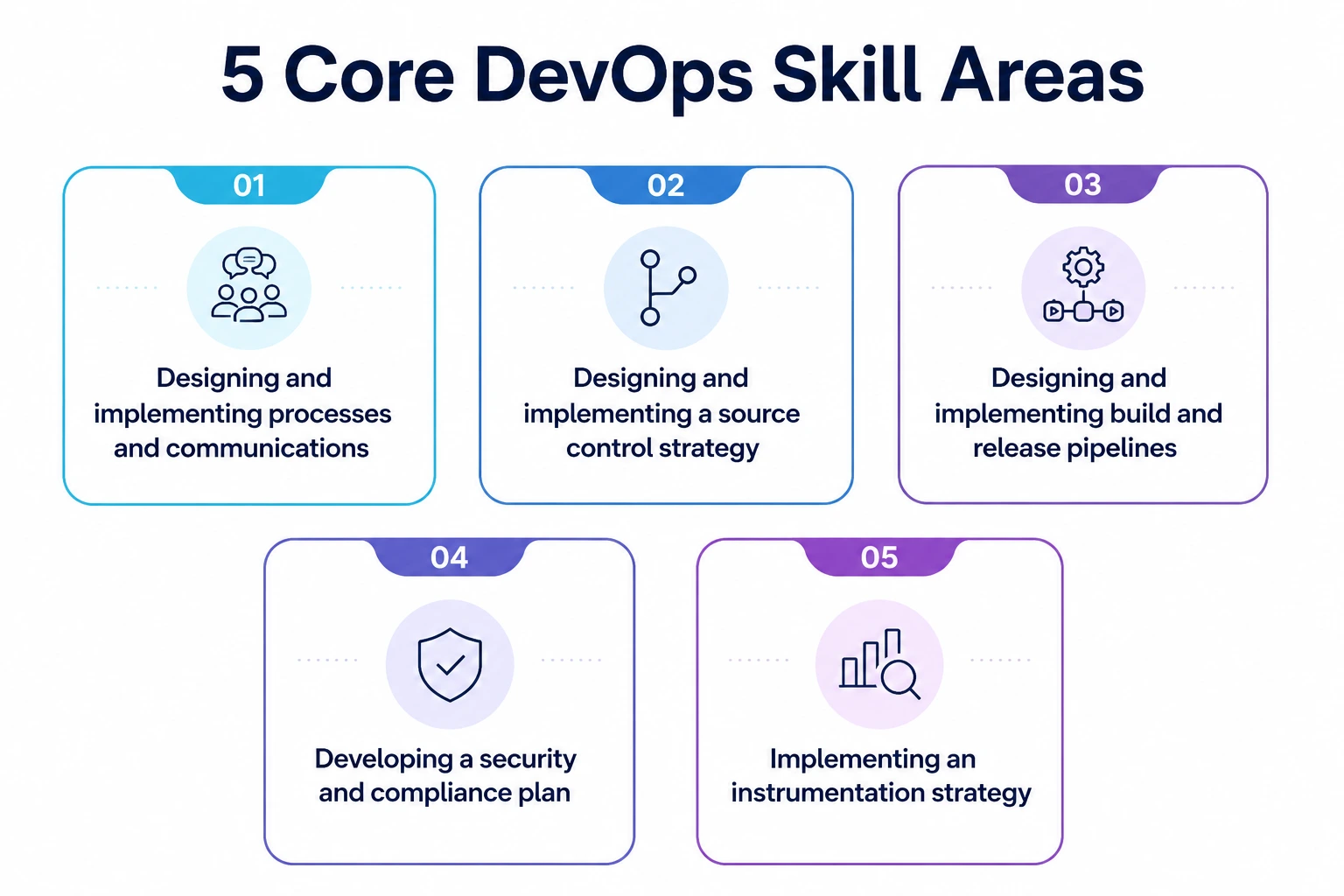 5 Core Devops Skills 5 Core Devops Skills