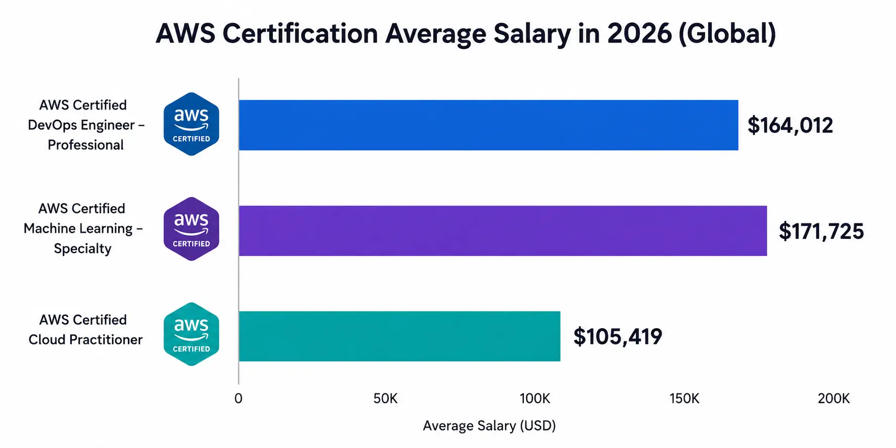 AWS Certification Average Salary AWS Certification Average Salary