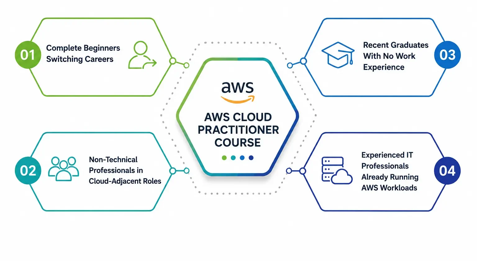 AWS Cloud Practitioner Course AWS Cloud Practitioner Course