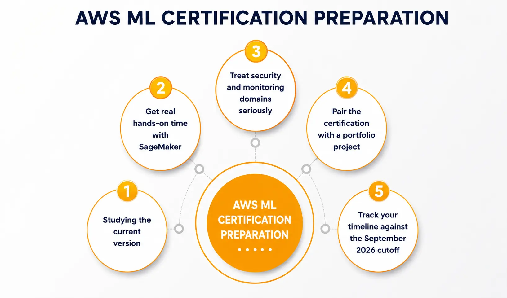 AWS ML Certification Preparation AWS ML Certification Preparation