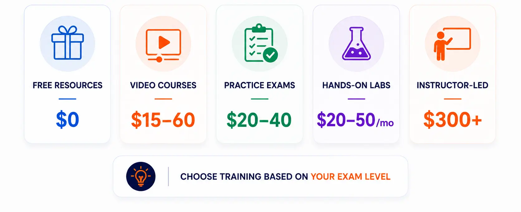 AWS Training Costs AWS Training Costs