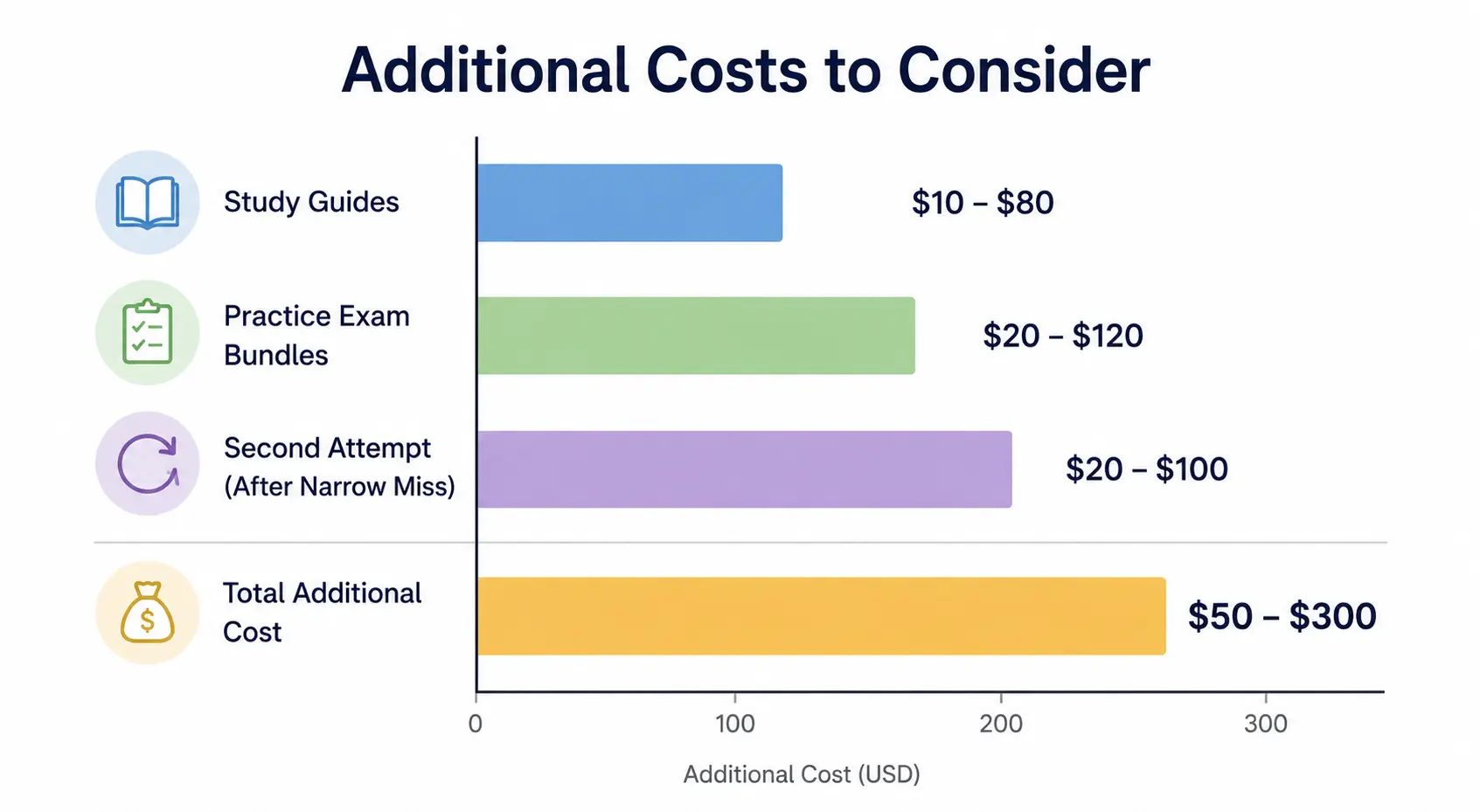 Additional Cost to Consider Additional Cost to Consider