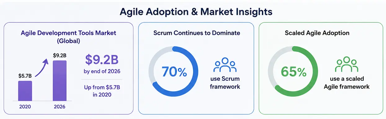 Agile Adoption & Market Insights Agile Adoption & Market Insights