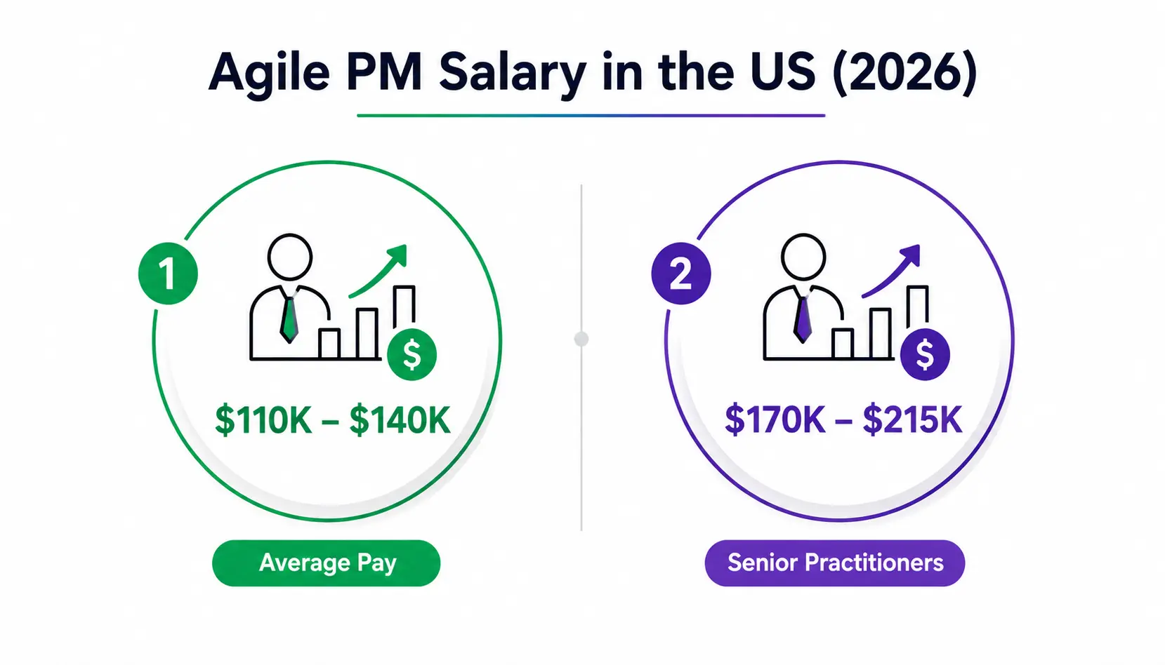 Agile PM Salary Agile PM Salary