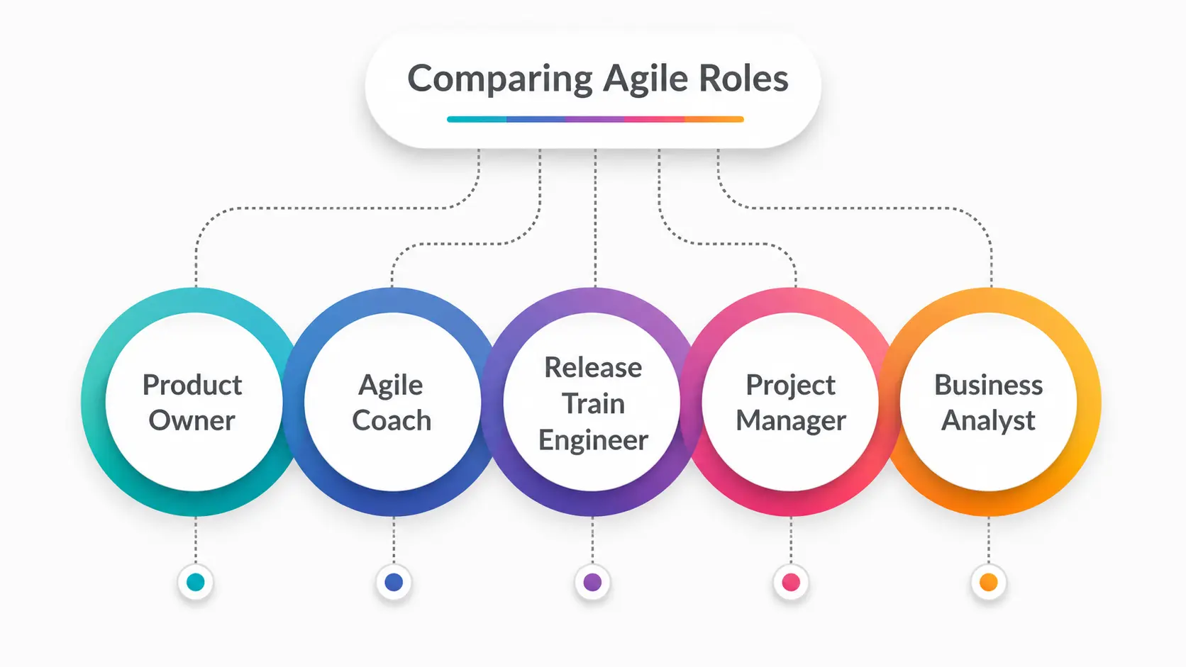 Agile Roles Compared Agile Roles Compared