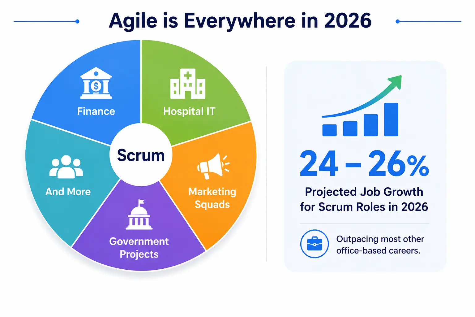 Agile is Everywhere in 2026 Agile is Everywhere in 2026