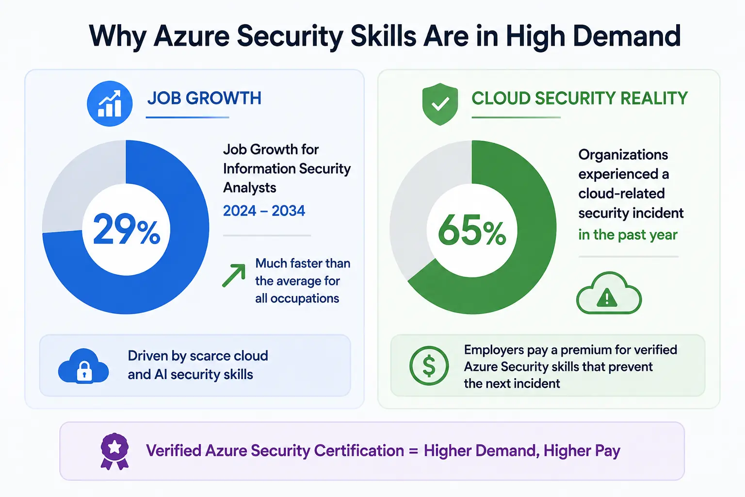 Azure security skills Azure security skills