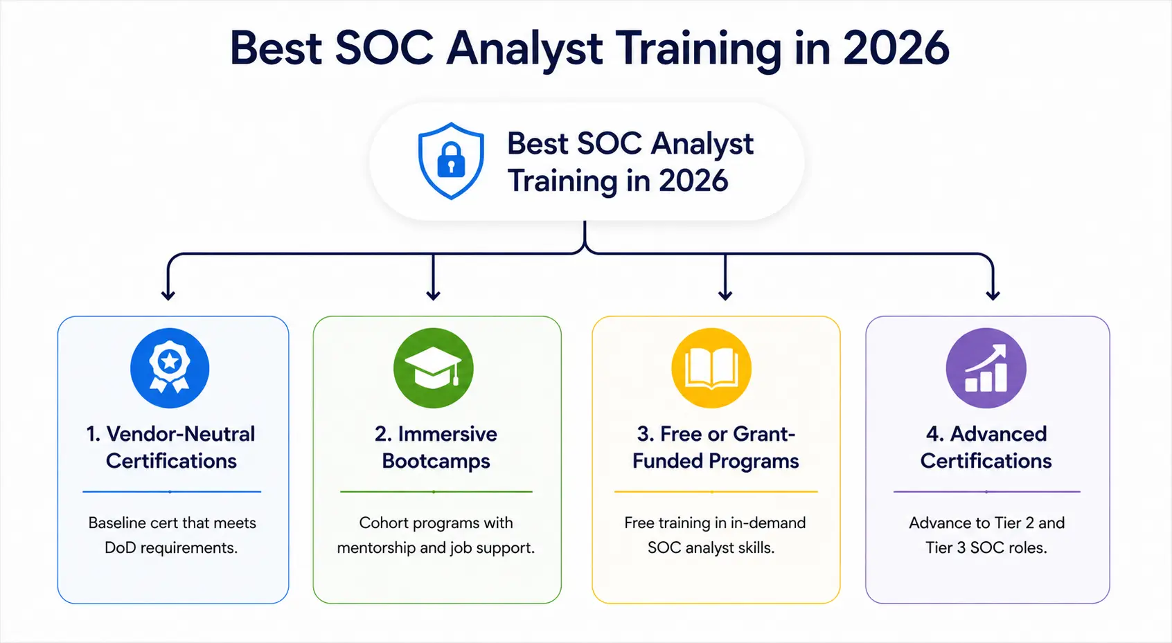 Best SOC Analyst Training Best SOC Analyst Training