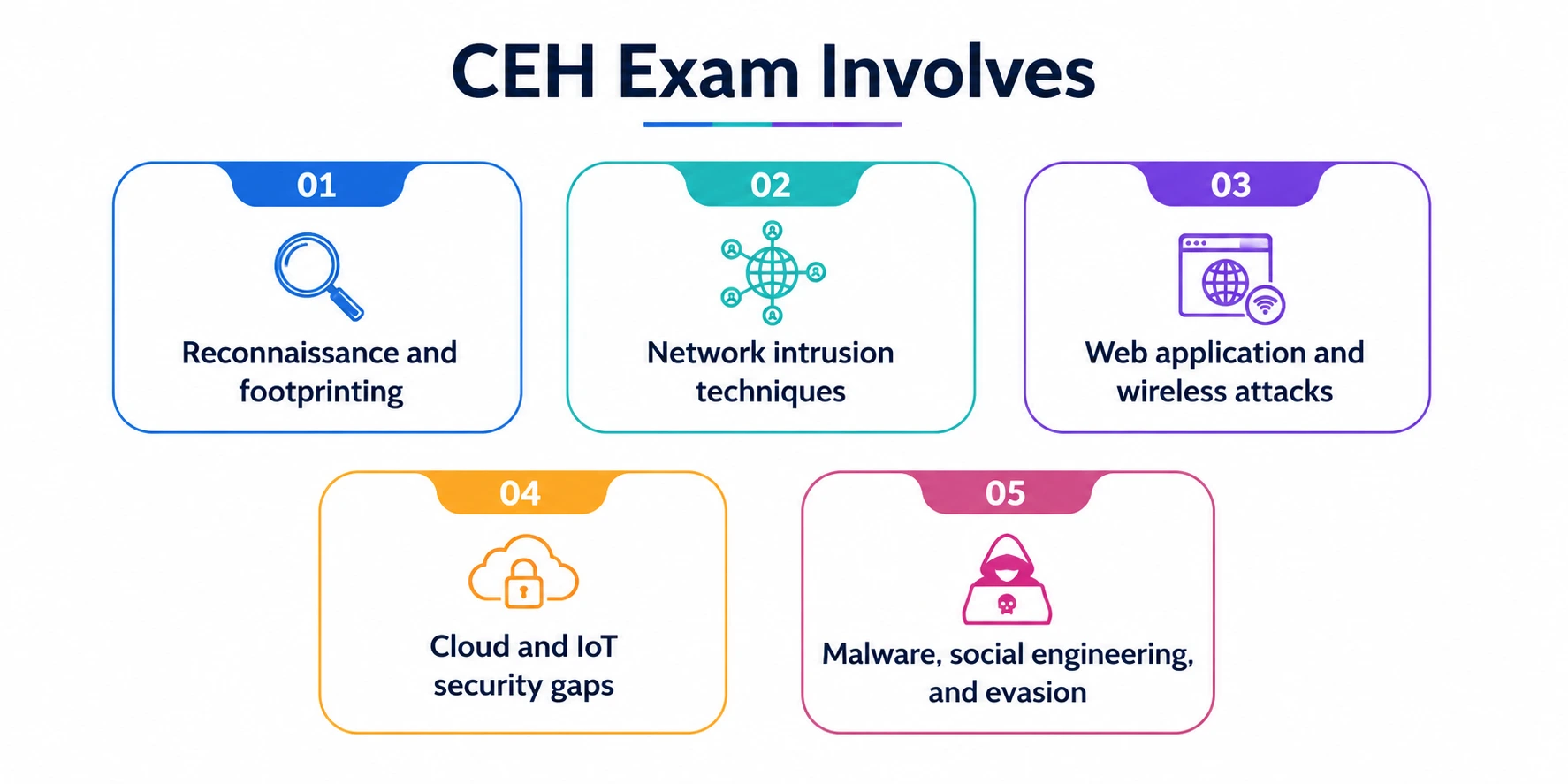 CEH Exam Involves CEH Exam Involves
