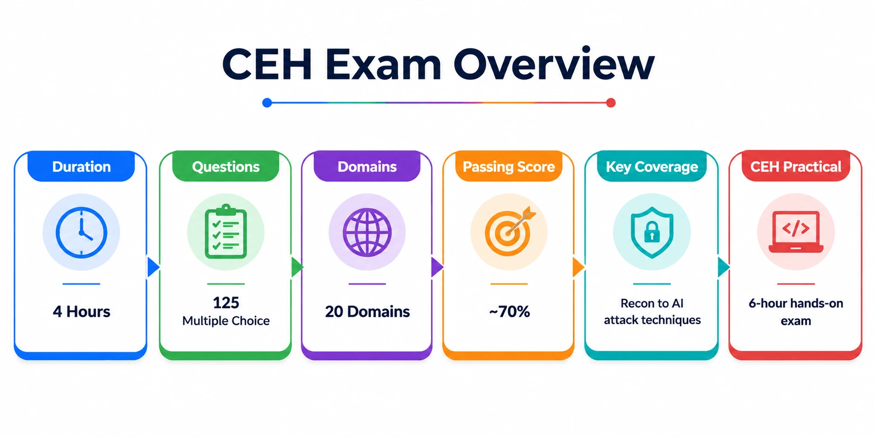CEH Exam CEH Exam