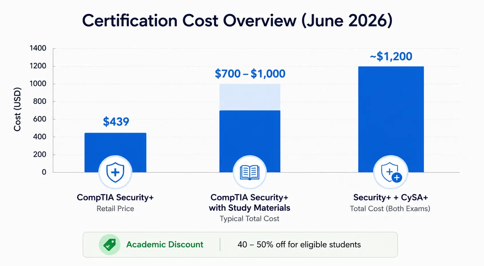 Certification Cost Overview Certification Cost Overview