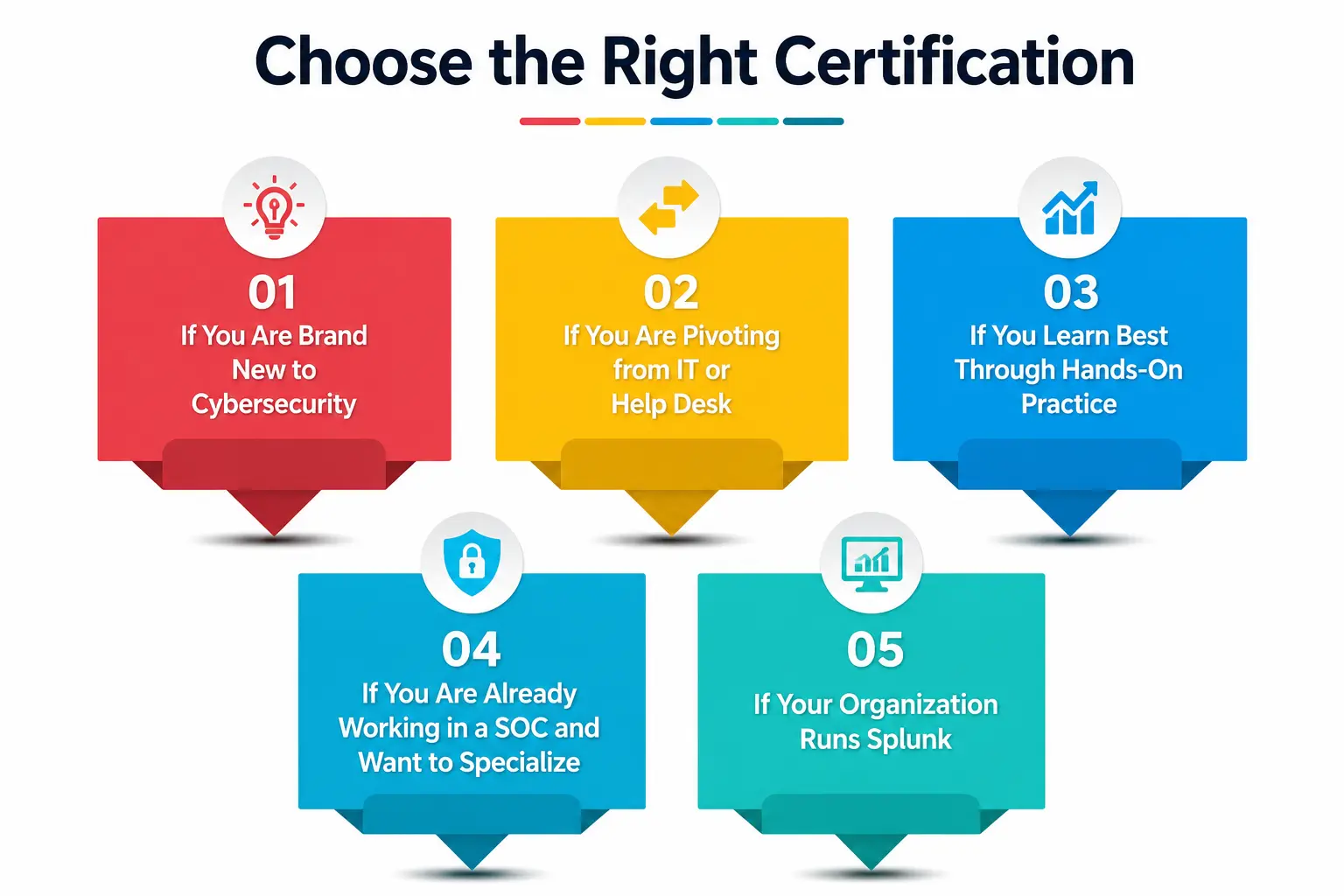 Choose the right certification Choose the right certification