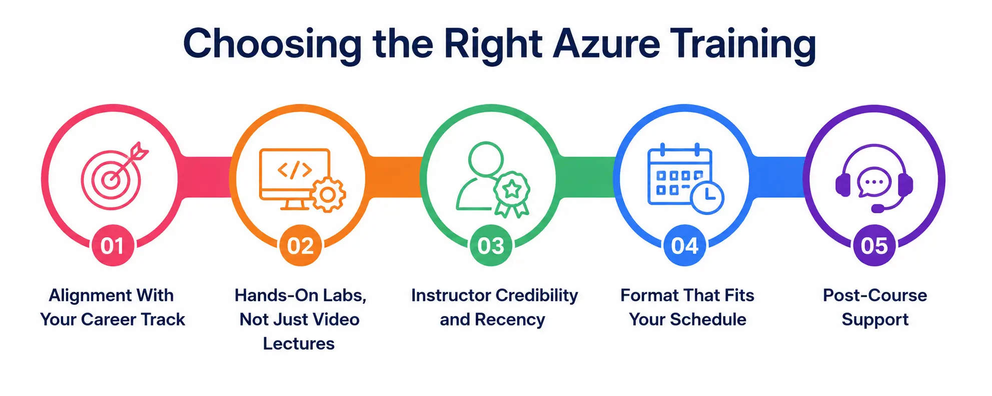 Choosing the right Azure Training Choosing the right Azure Training