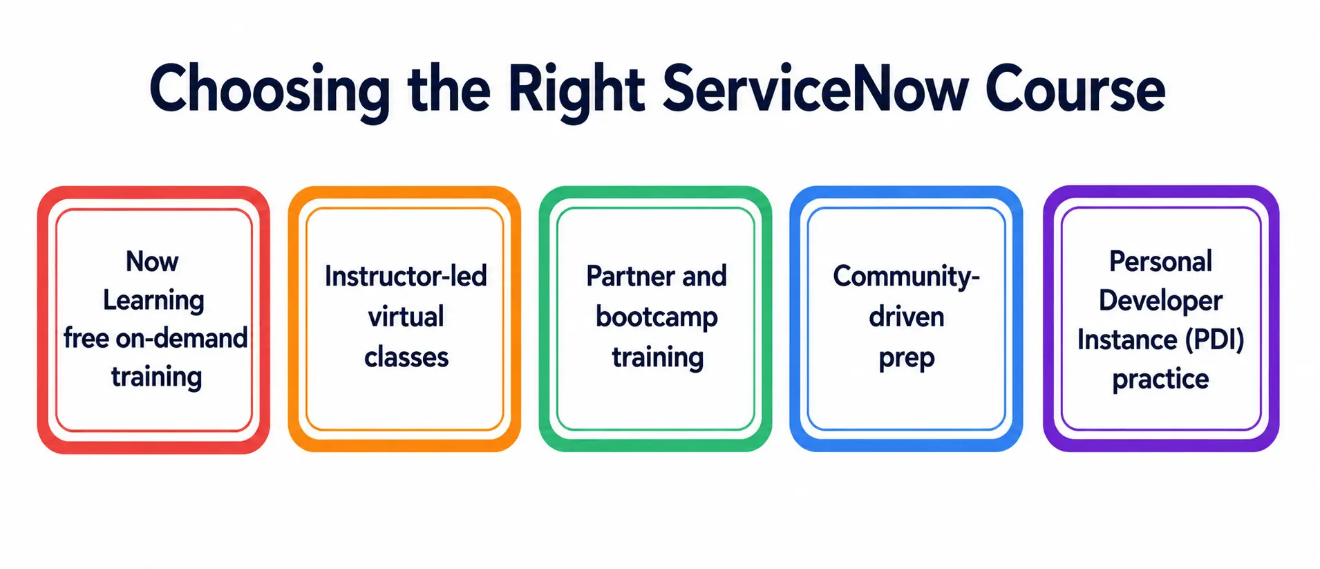 Choosing the right ServiceNow Course Choosing the right ServiceNow Course