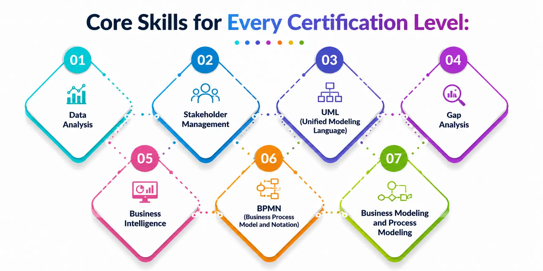 Core Skills Behind Every Level of Certification Core Skills Behind Every Level of Certification