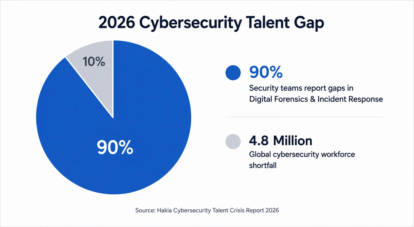 Cybersecurity Talent Gap Cybersecurity Talent Gap