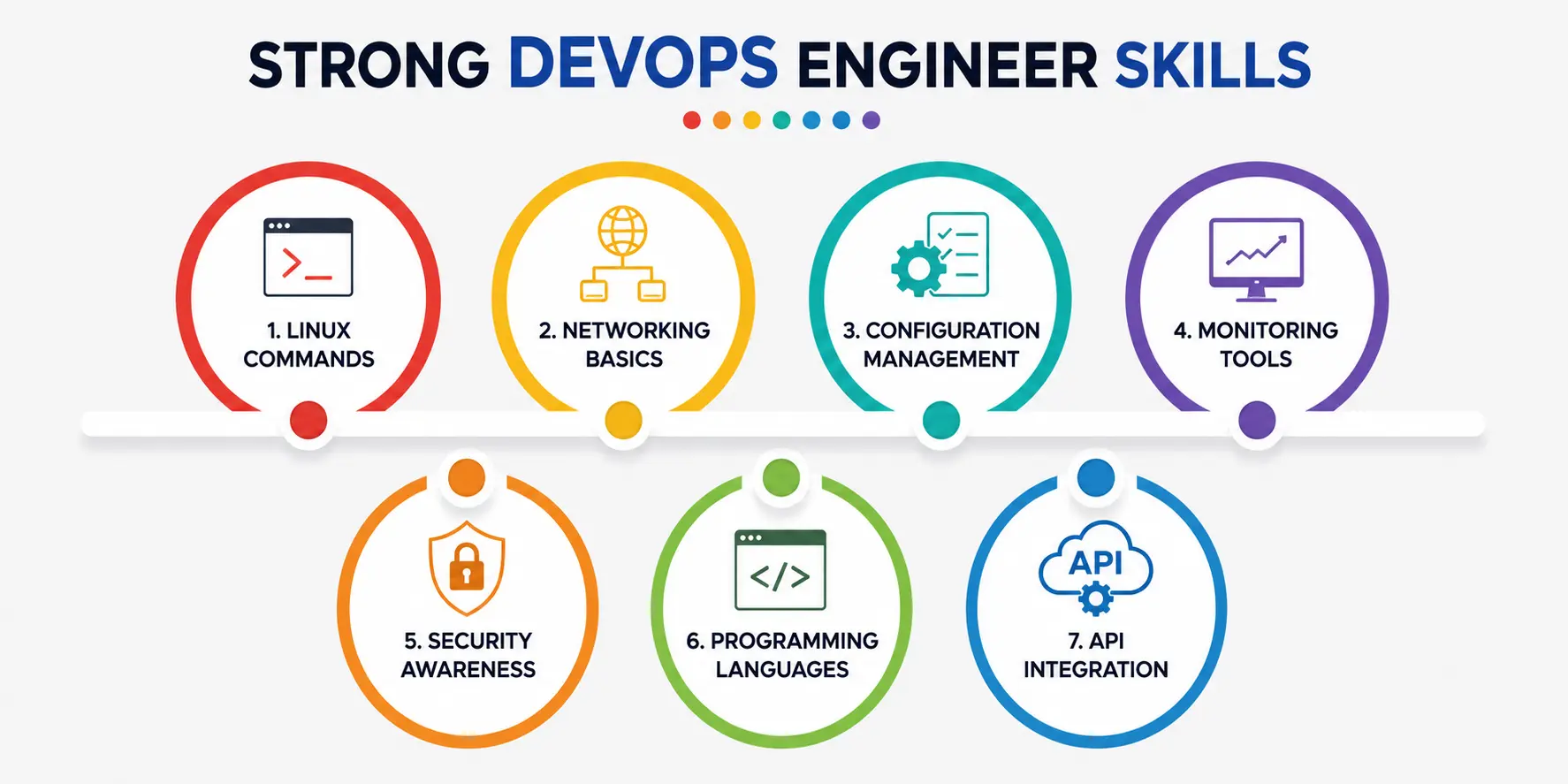 DevOps Engineer Skills DevOps Engineer Skills
