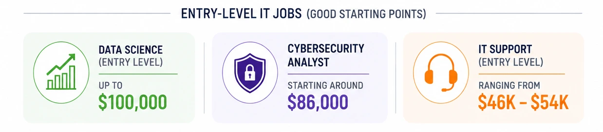 Highest Paying IT Jobs in 2026 Highest Paying IT Jobs in 2026