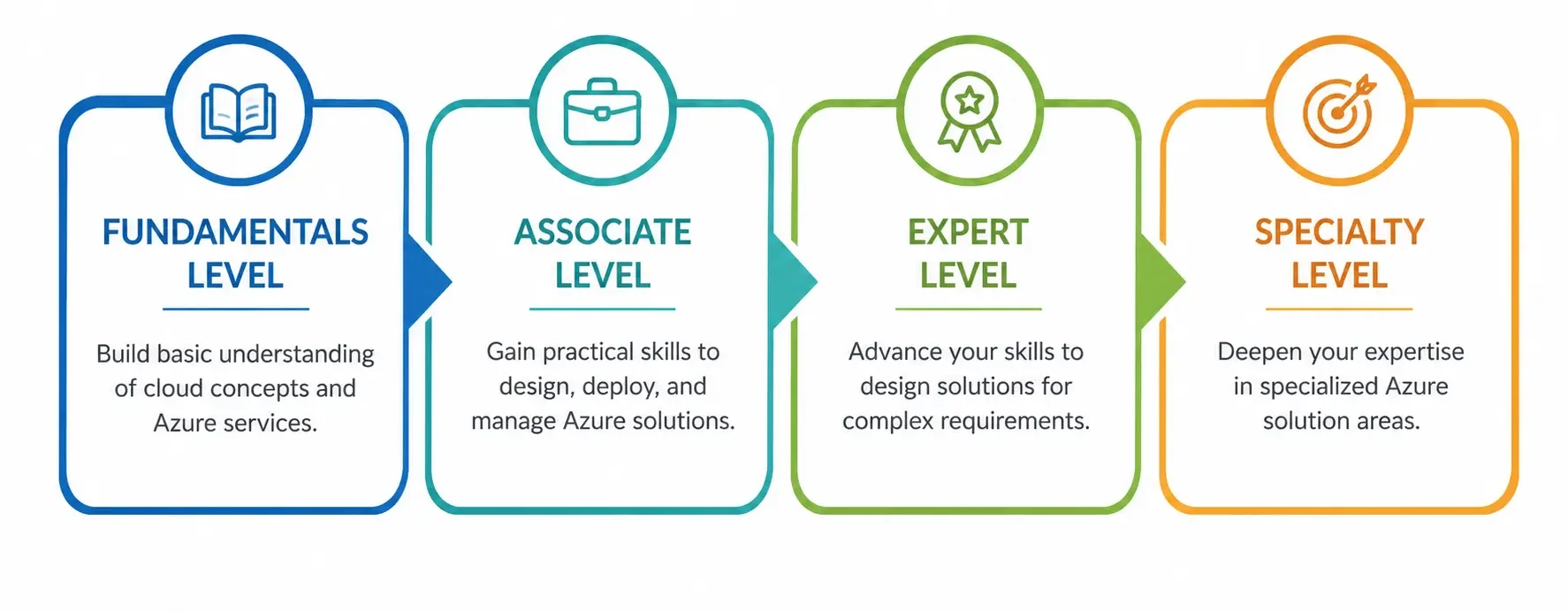 Four Levels of the Azure Learning Path