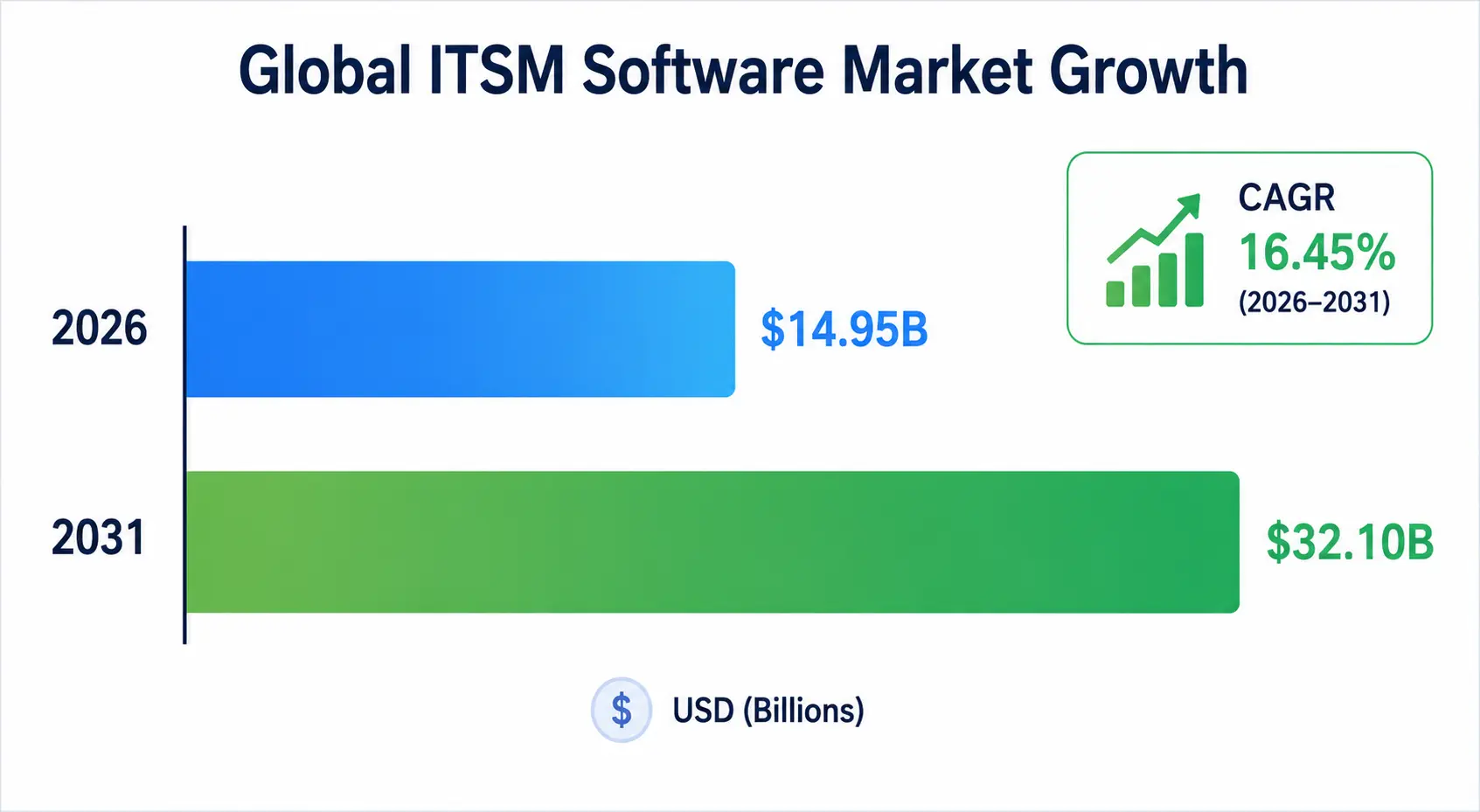 Global ITSM Software Market Growth Global ITSM Software Market Growth
