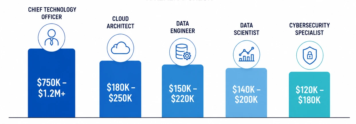 Highest Paying IT Jobs in 2026 Highest Paying IT Jobs in 2026