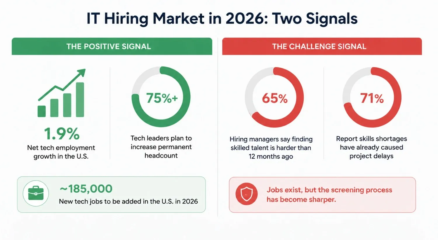 IT Hiring market in 2026 IT Hiring market in 2026
