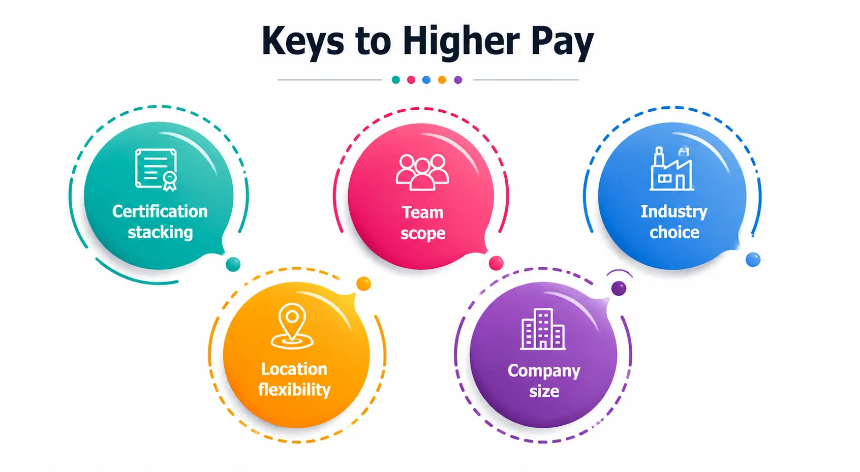 Keys to higher Pay Keys to higher Pay