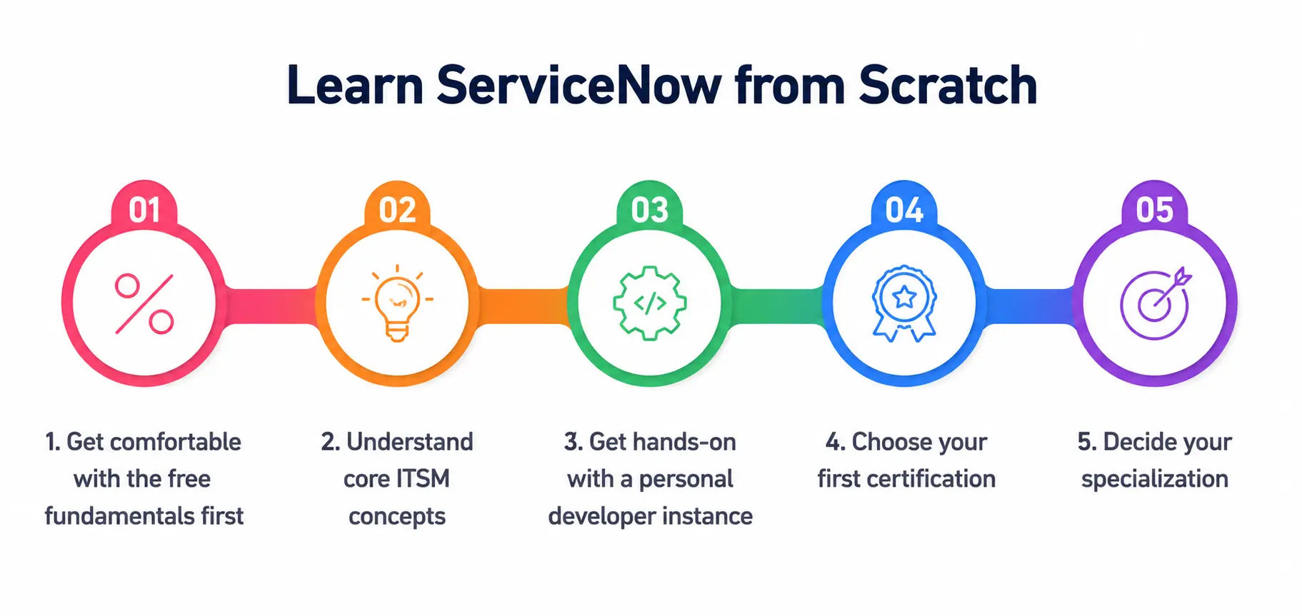 Learn ServiceNow from Scratch Learn ServiceNow from Scratch
