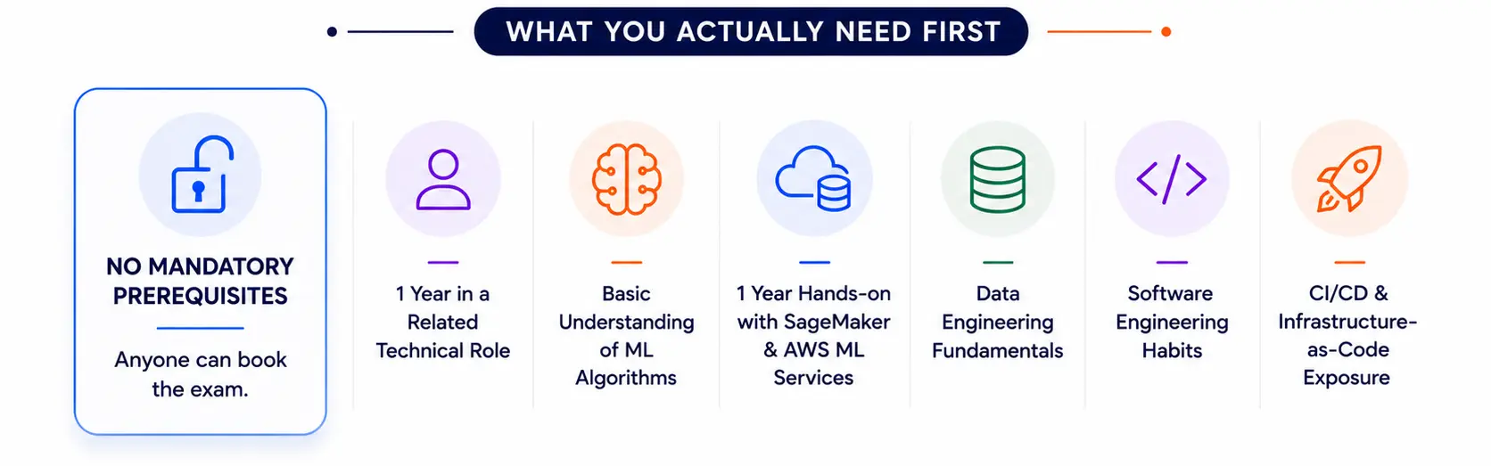 Learning Certification Prerequisites Learning Certification Prerequisites