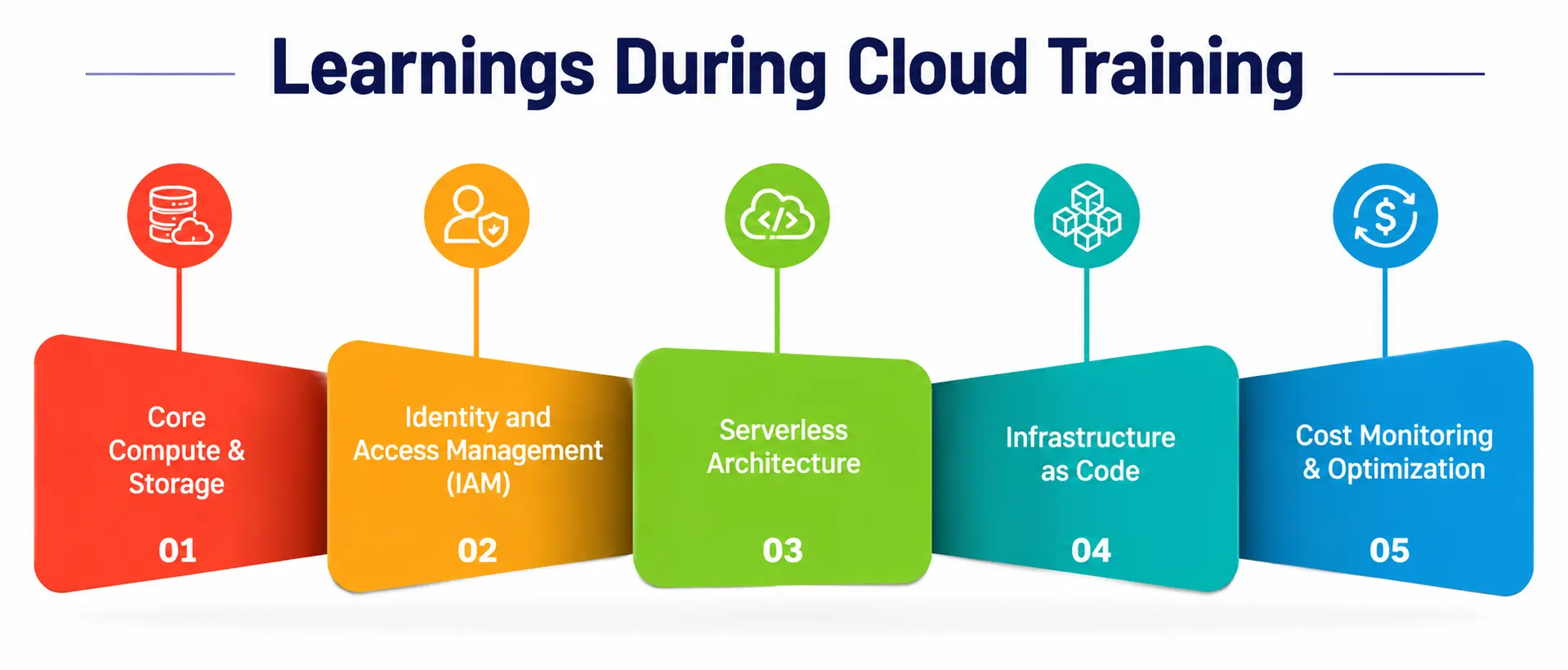 Learnings During Cloud Training Learnings During Cloud Training