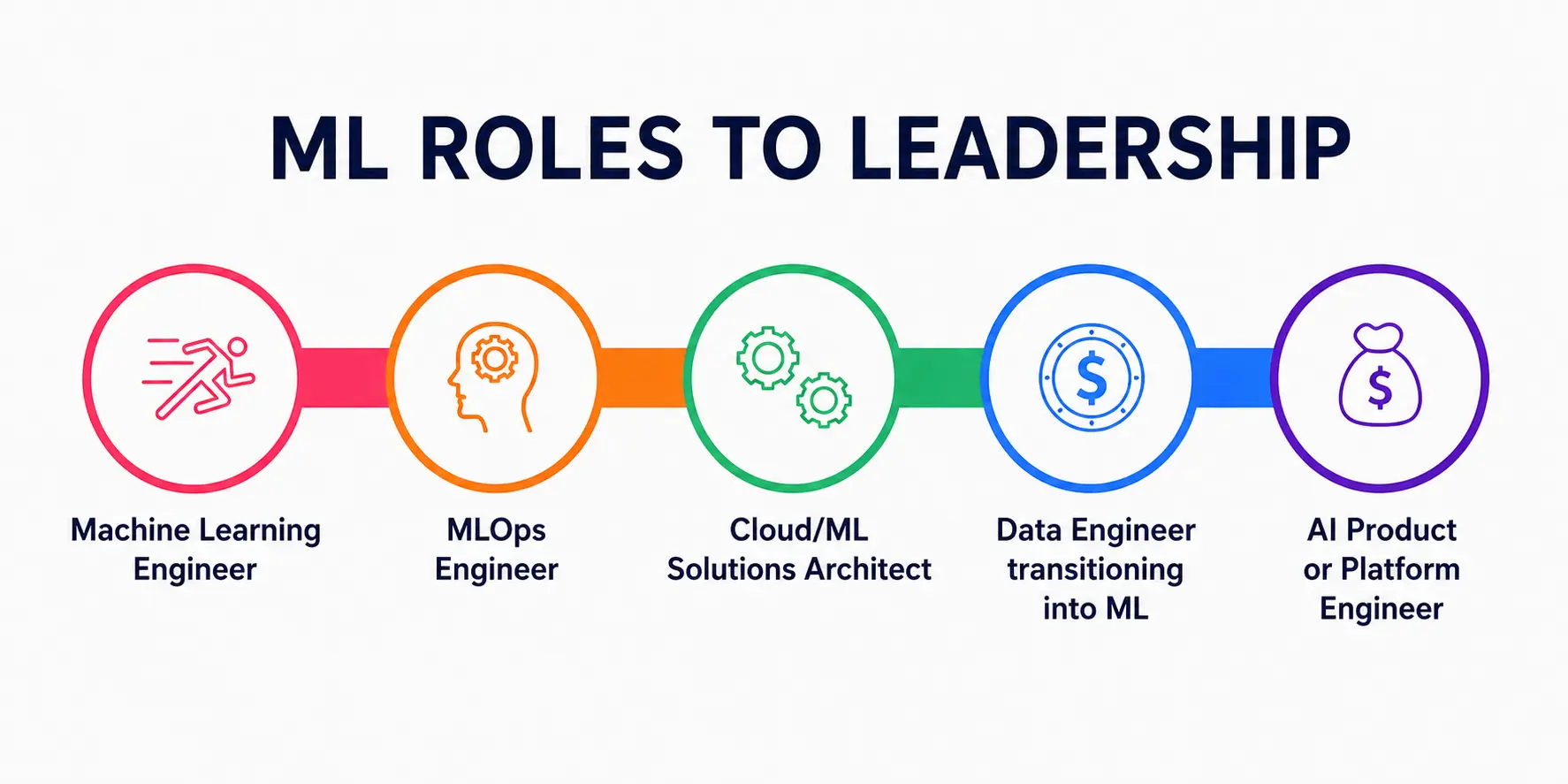 ML roles to Leadership ML roles to Leadership