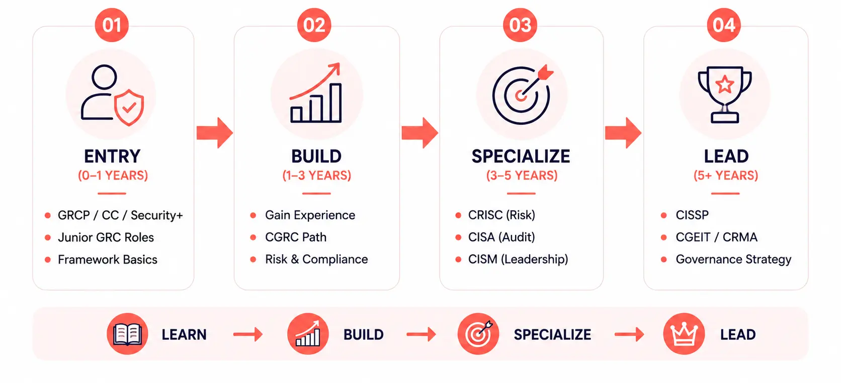Real GRC Career Roadmap Real GRC Career Roadmap