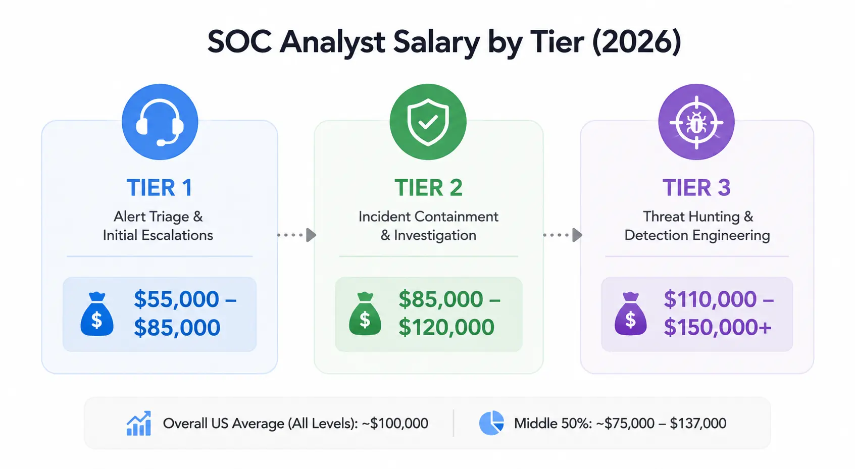 SOC Analyst Salary SOC Analyst Salary