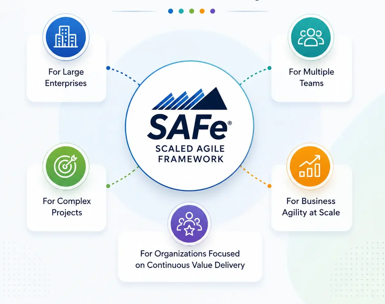 Scaled Agile Framework (SAFe)