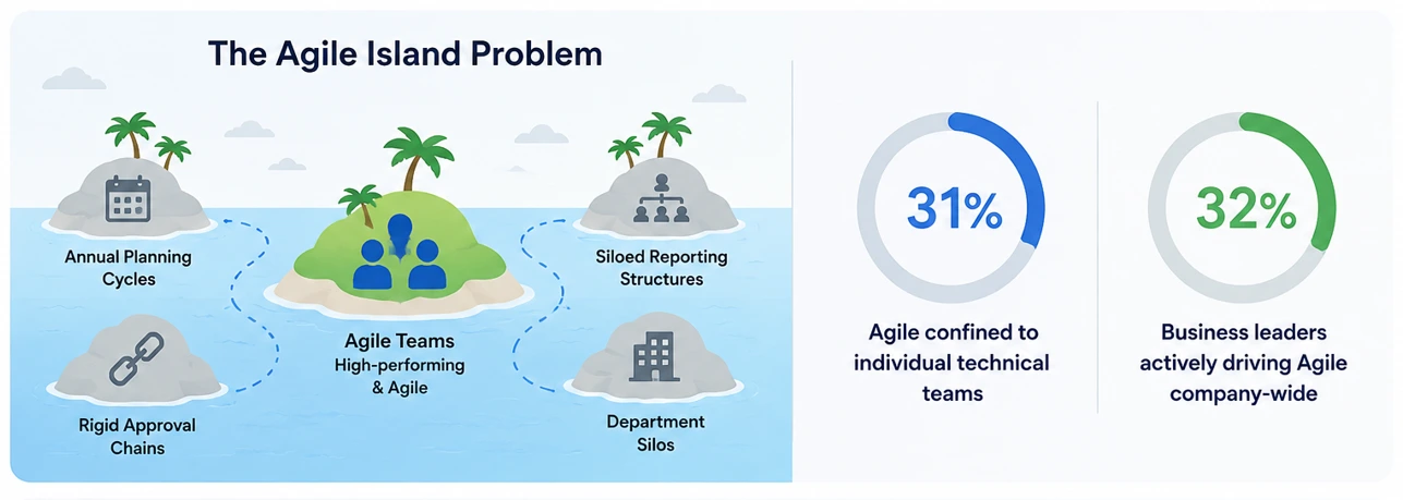 Scaling Agile Scaling Agile