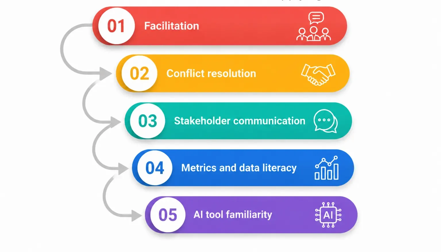 Scrum Master Skills