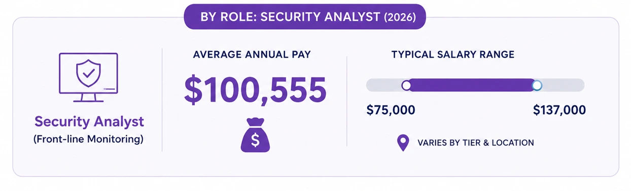 Security Analyst Security Analyst