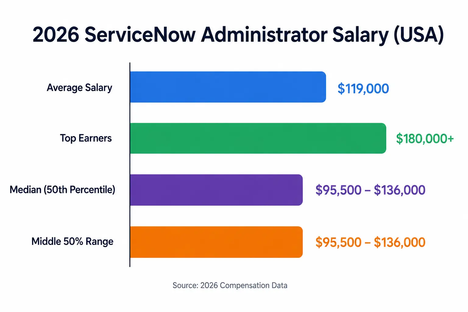 ServiceNow Administrator Salary ServiceNow Administrator Salary