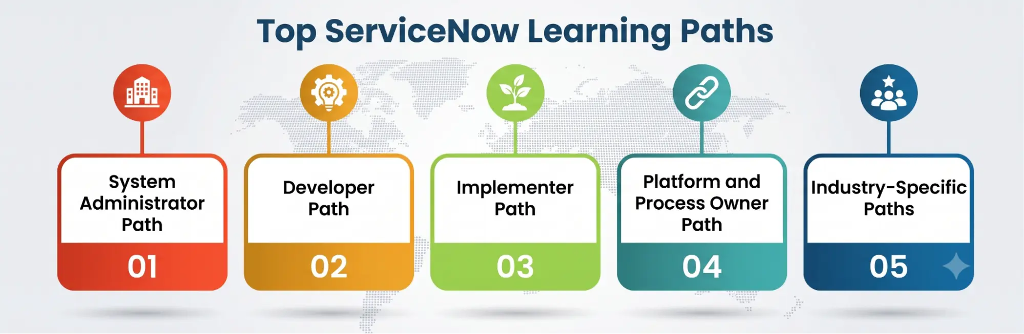 ServiceNow Learning Paths ServiceNow Learning Paths