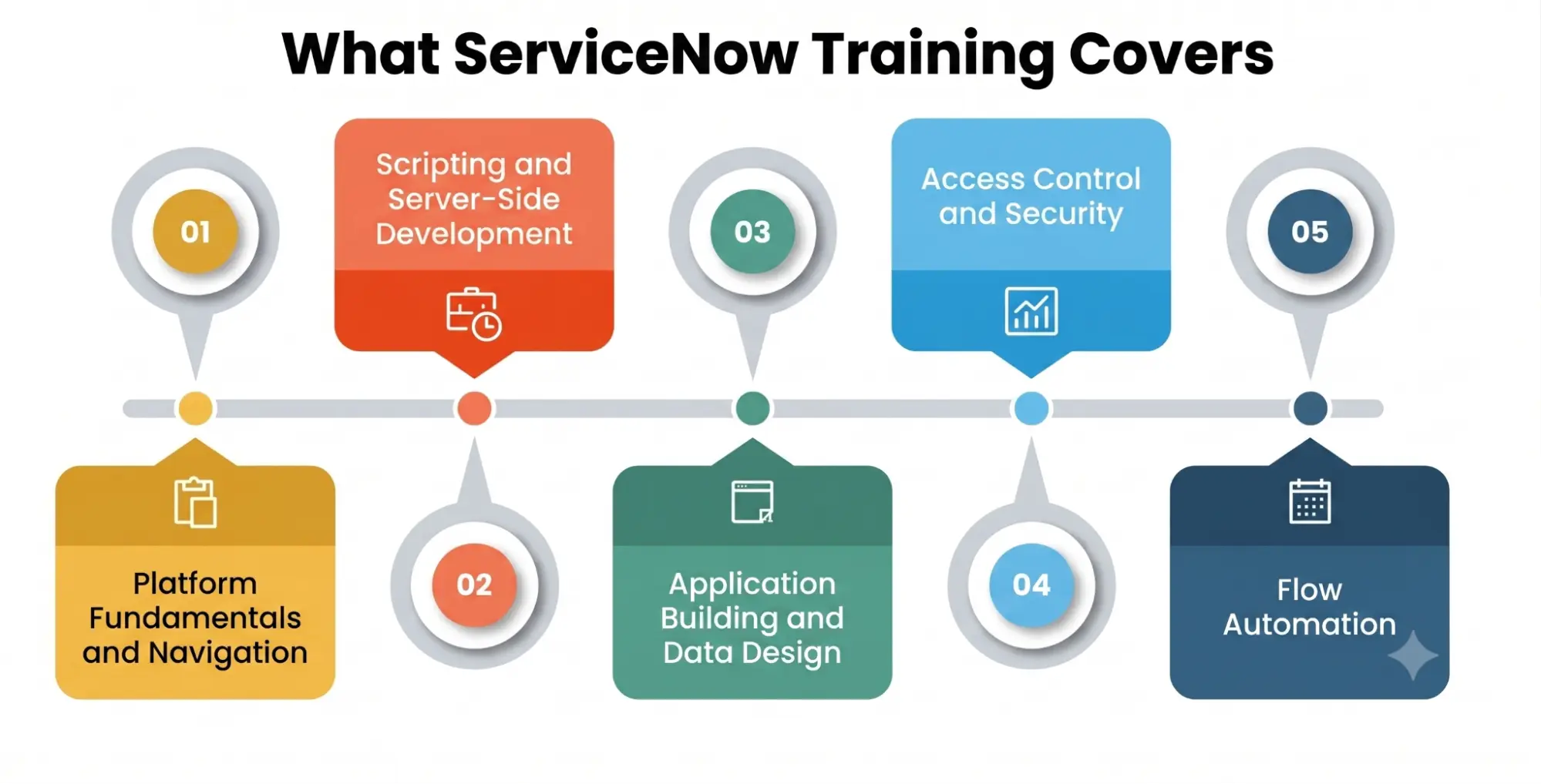 ServiceNow Training Covers ServiceNow Training Covers