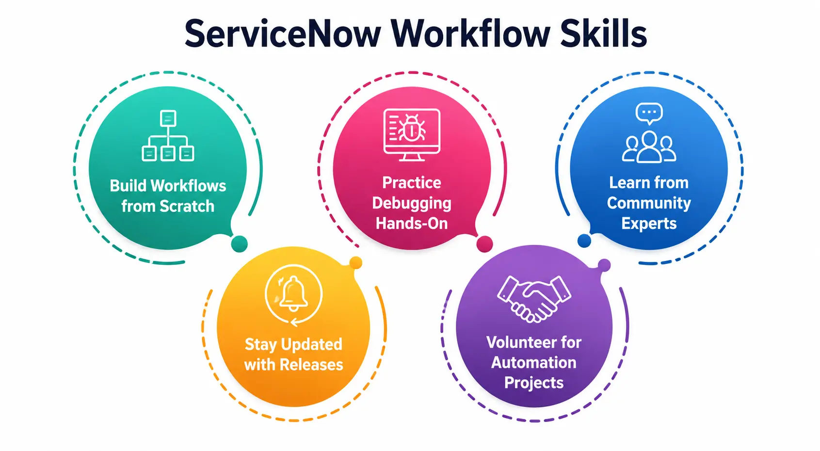 ServiceNow Workflow Skills ServiceNow Workflow Skills