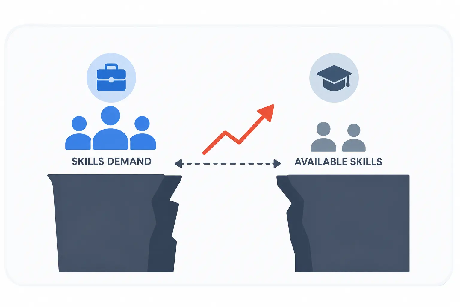 Skills Gap Is Widening, Not Closing Skills Gap Is Widening, Not Closing
