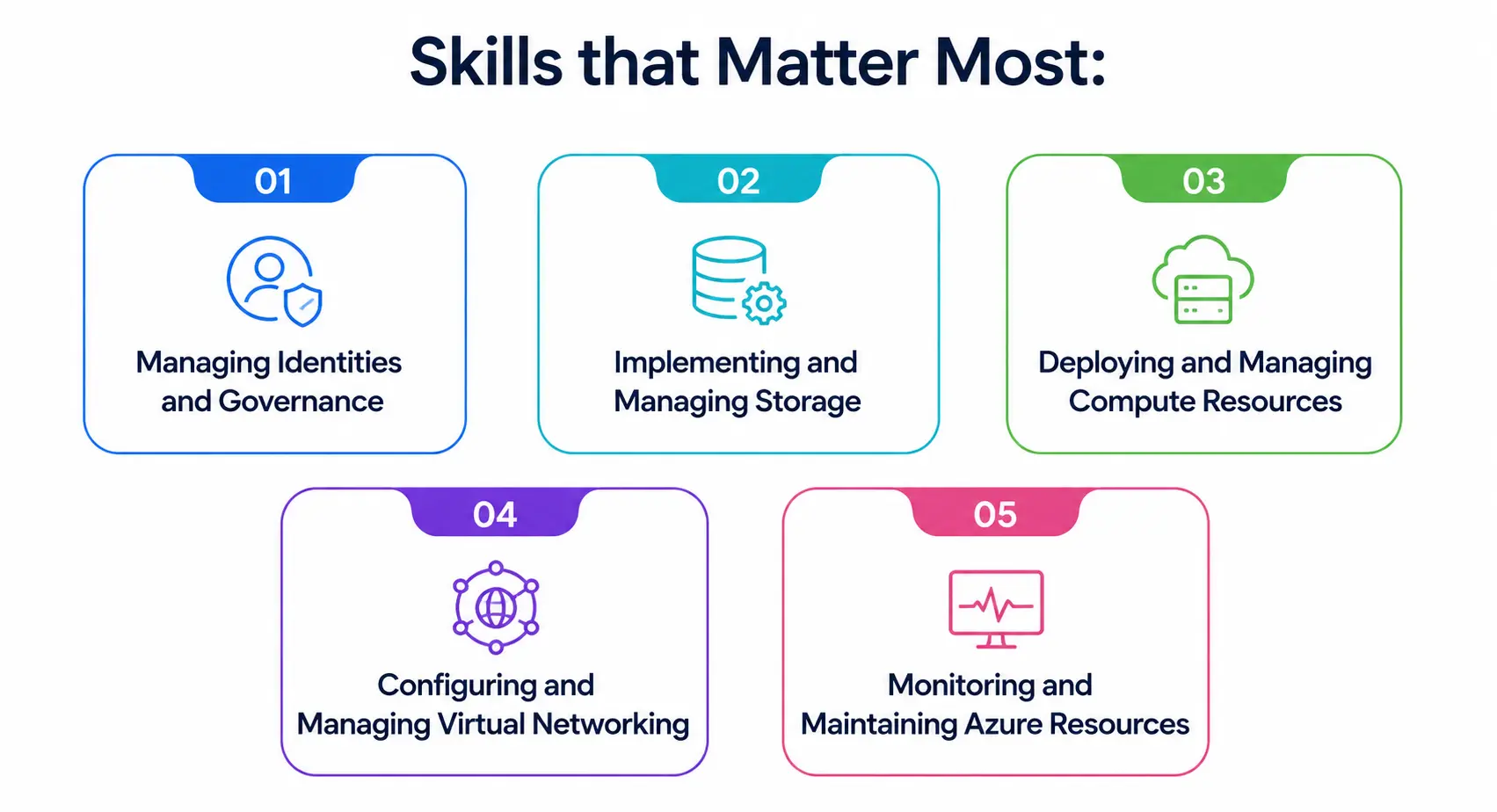 Skills You'll Actually Be Tested On Skills You'll Actually Be Tested On
