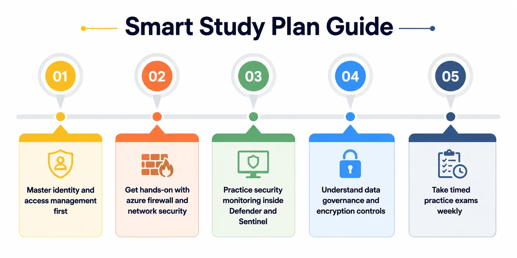 Study Plan Study Plan