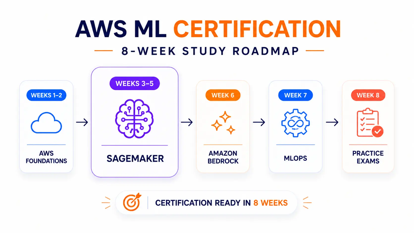 Study Roadmap Study Roadmap