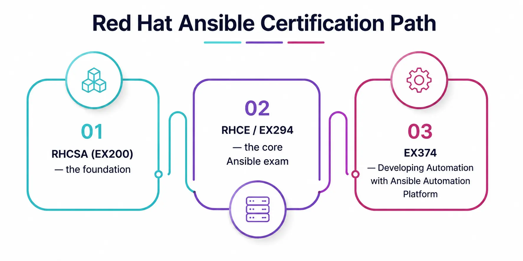 The Certification Path The Certification Path