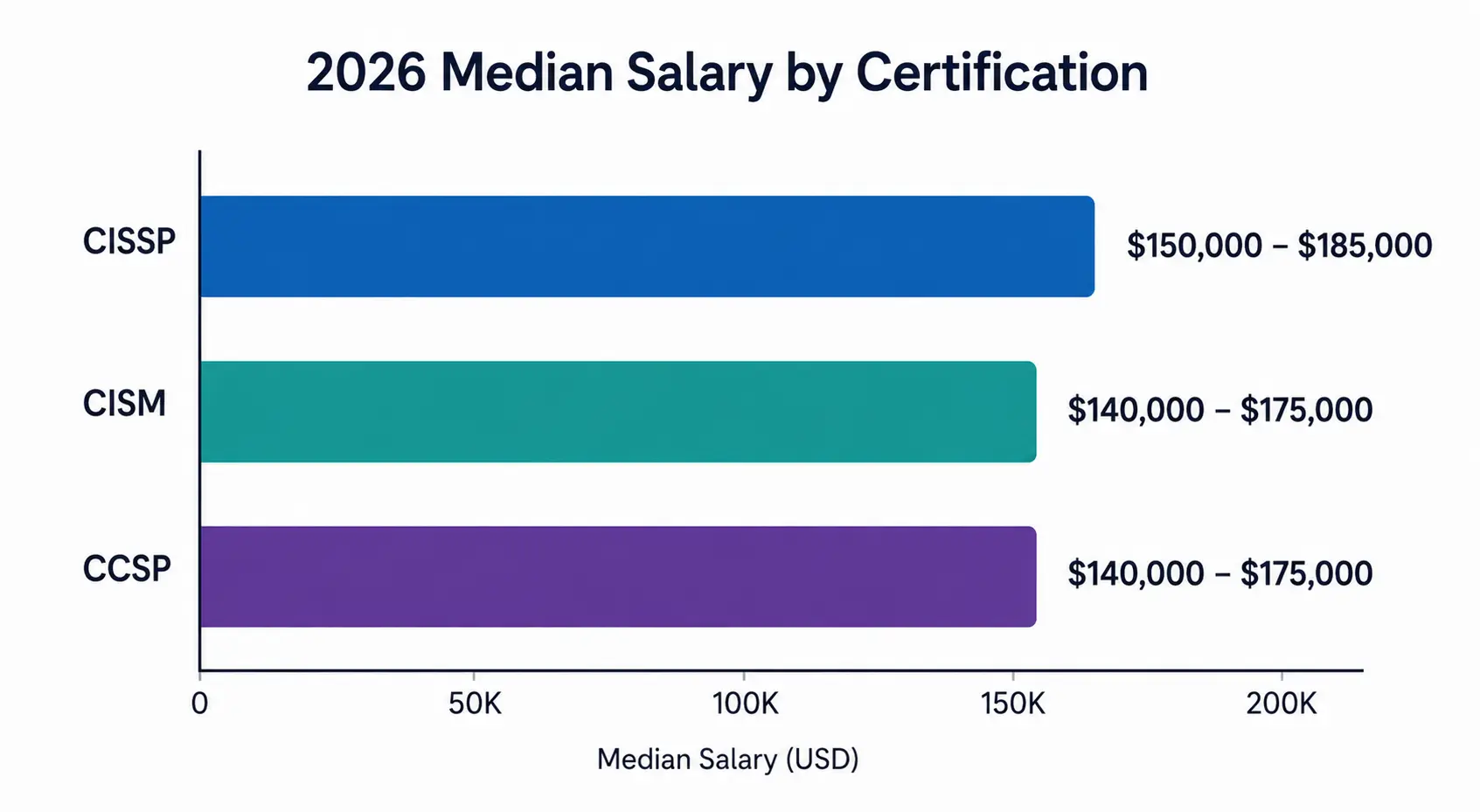 The Top of the Cyber Certifications Ladder The Top of the Cyber Certifications Ladder