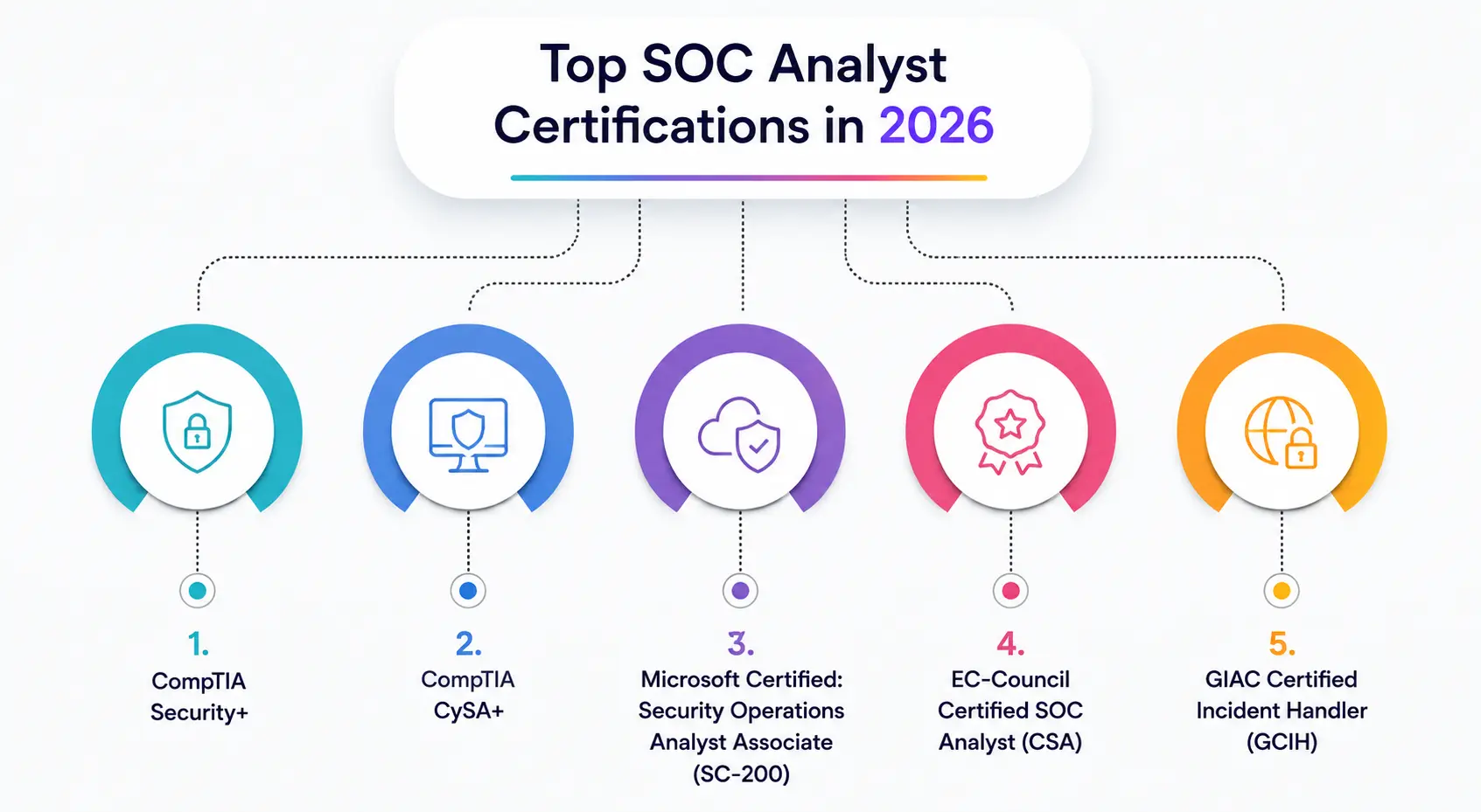 Top SOC Analyst Certifications Top SOC Analyst Certifications