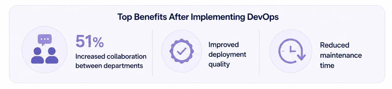 Top benefits after implementing Devops Top benefits after implementing Devops