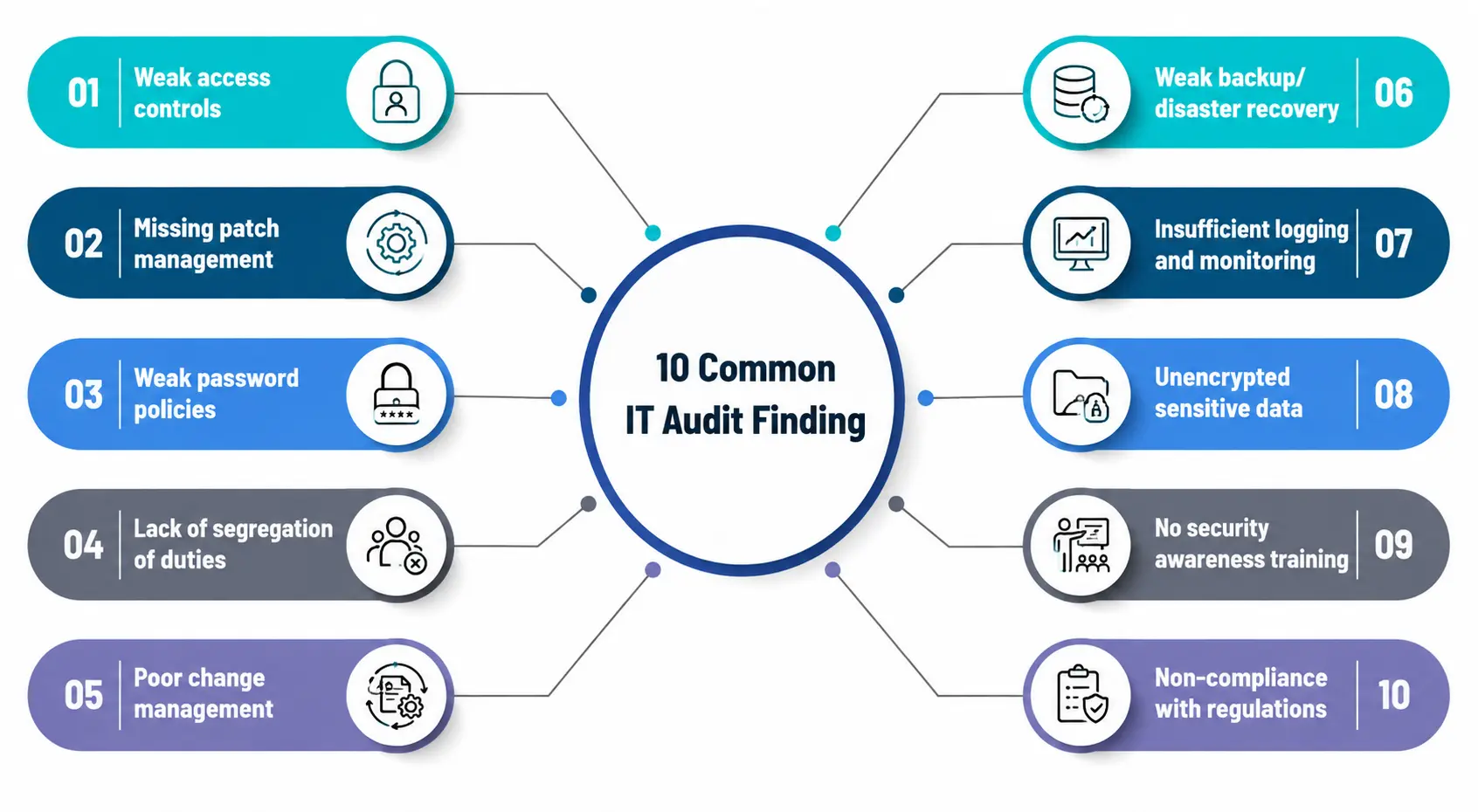 10 Common IT Audit Findings 10 Common IT Audit Findings